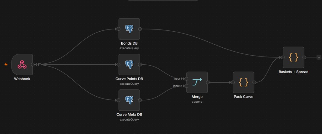 n8n workflow loading bond curves from PostgreSQL and computing baskets