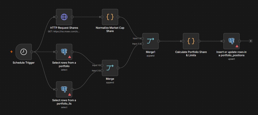 n8n workflow merging MOEX data with two portfolio accounts