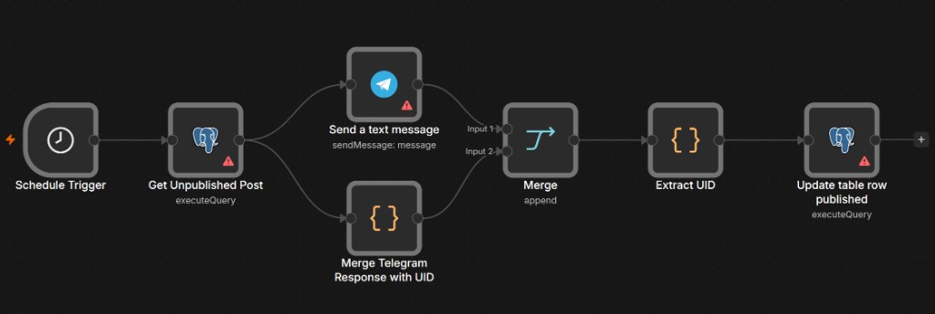 n8n workflow publishing digest posts to Telegram from PostgreSQL